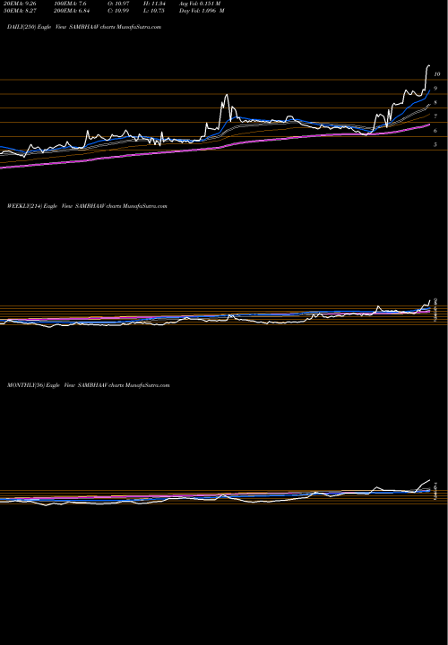 Trend of Sambhaav Media SAMBHAAV TrendLines Sambhaav Media Limited SAMBHAAV share NSE Stock Exchange 