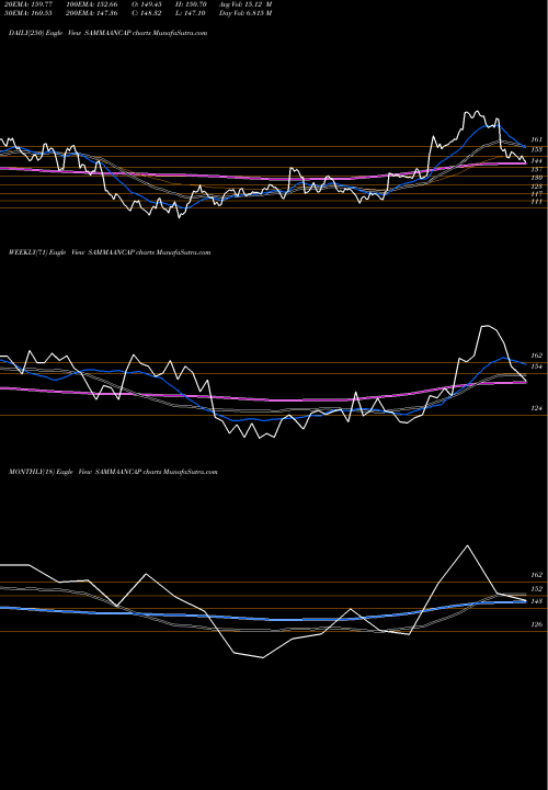 Trend of Sammaan Capital SAMMAANCAP TrendLines Sammaan Capital Limited SAMMAANCAP share NSE Stock Exchange 