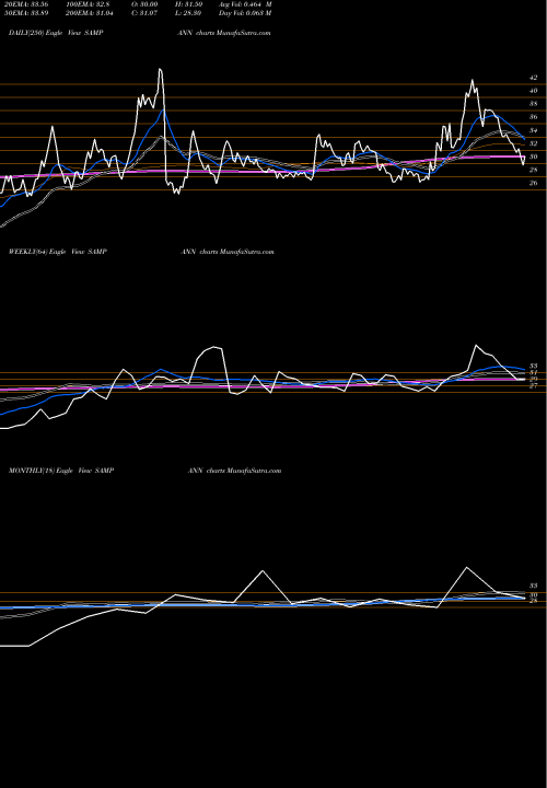 Trend of Sampann Utpadan SAMPANN TrendLines Sampann Utpadan India Ltd SAMPANN share NSE Stock Exchange 
