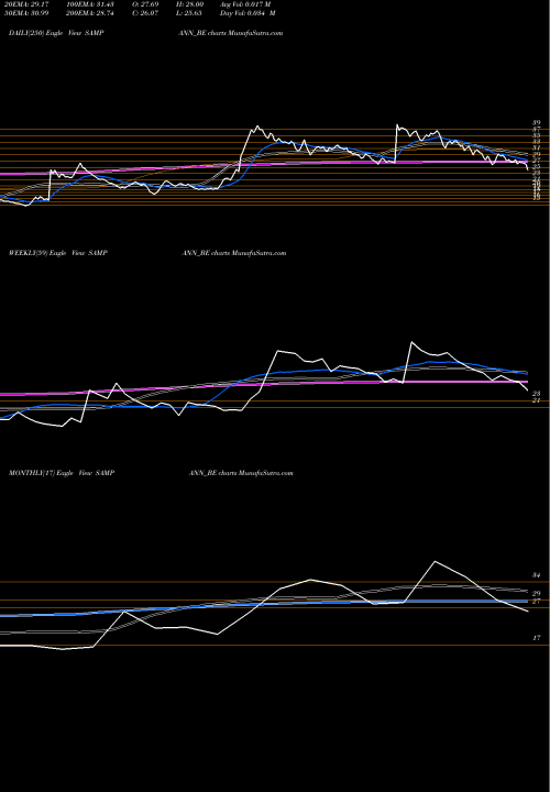 Trend of Sampann Utpadan SAMPANN_BE TrendLines Sampann Utpadan India Ltd SAMPANN_BE share NSE Stock Exchange 