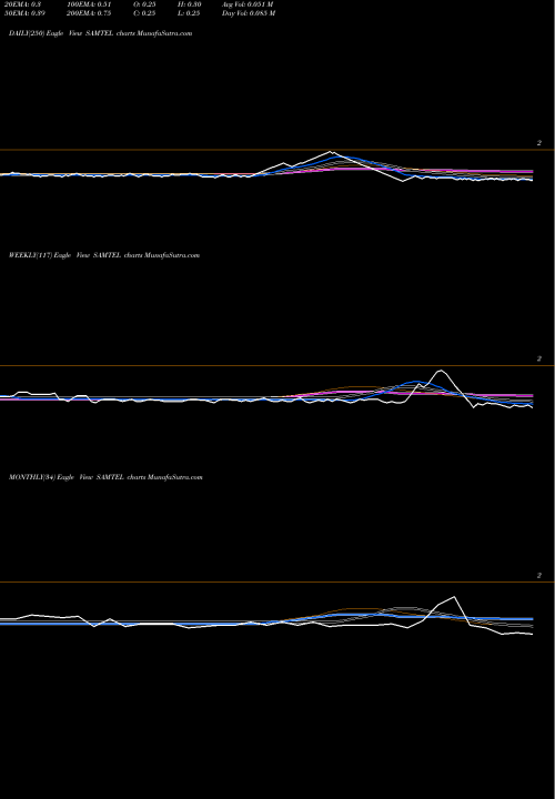 Trend of Samtel Color SAMTEL TrendLines Samtel Color Limited SAMTEL share NSE Stock Exchange 