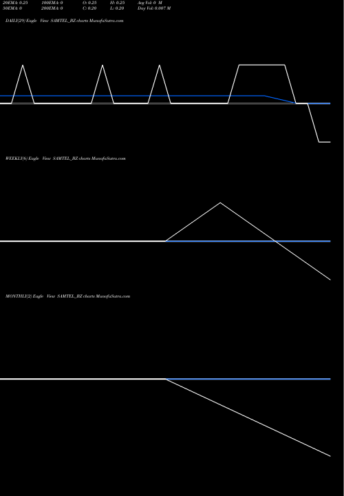 Trend of Samtel Color SAMTEL_BZ TrendLines Samtel Color Ltd SAMTEL_BZ share NSE Stock Exchange 
