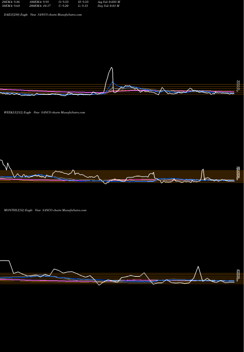 Trend of Sanco Industries SANCO TrendLines Sanco Industries SANCO share NSE Stock Exchange 