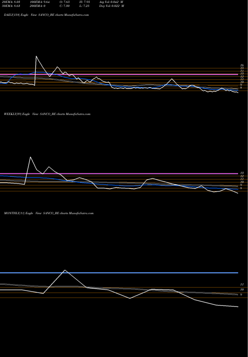 Trend of Sanco Industries SANCO_BE TrendLines Sanco Industries Limited SANCO_BE share NSE Stock Exchange 
