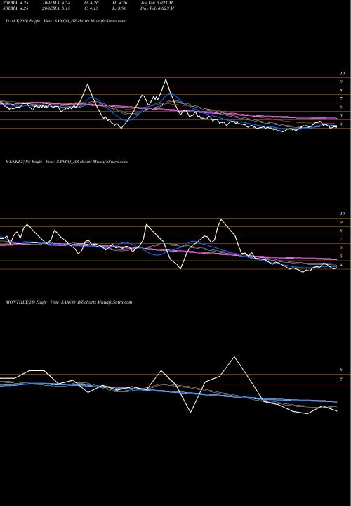 Trend of Sanco Industries SANCO_BZ TrendLines Sanco Industries Limited SANCO_BZ share NSE Stock Exchange 