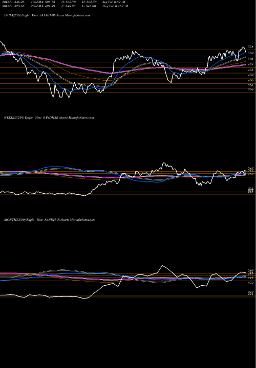 Trend of Sandhar Technologies SANDHAR TrendLines Sandhar Technologies Ltd SANDHAR share NSE Stock Exchange 