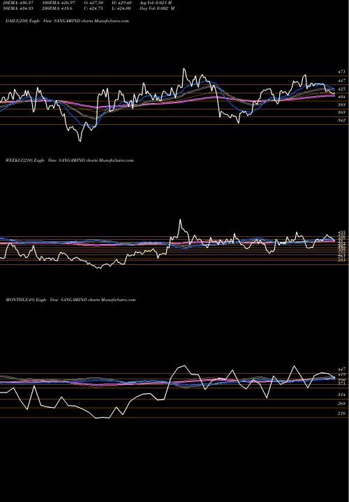 Trend of Sangam India SANGAMIND TrendLines Sangam (India) Limited SANGAMIND share NSE Stock Exchange 