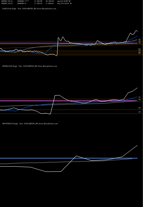 Trend of Sangam India SANGAMIND_BE TrendLines Sangam (india) Ltd SANGAMIND_BE share NSE Stock Exchange 