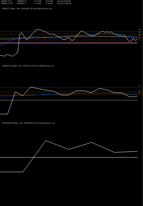 Trend of Sangani Hospitals SANGANI_ST TrendLines Sangani Hospitals Limited SANGANI_ST share NSE Stock Exchange 