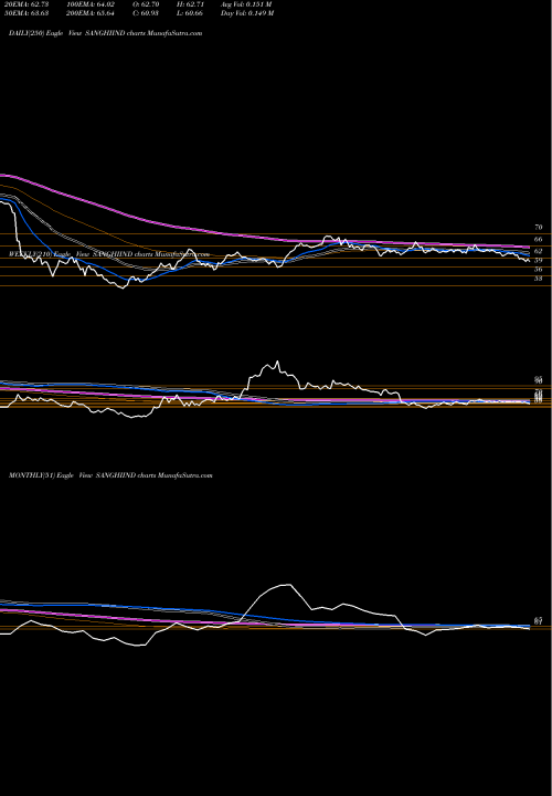 Trend of Sanghi Industries SANGHIIND TrendLines Sanghi Industries Limited SANGHIIND share NSE Stock Exchange 