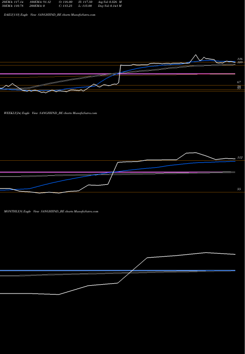 Trend of Sanghi Industries SANGHIIND_BE TrendLines Sanghi Industries Rollset SANGHIIND_BE share NSE Stock Exchange 