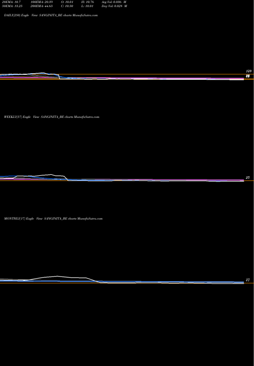 Trend of Sanginita Chemicals SANGINITA_BE TrendLines Sanginita Chemicals Ltd SANGINITA_BE share NSE Stock Exchange 
