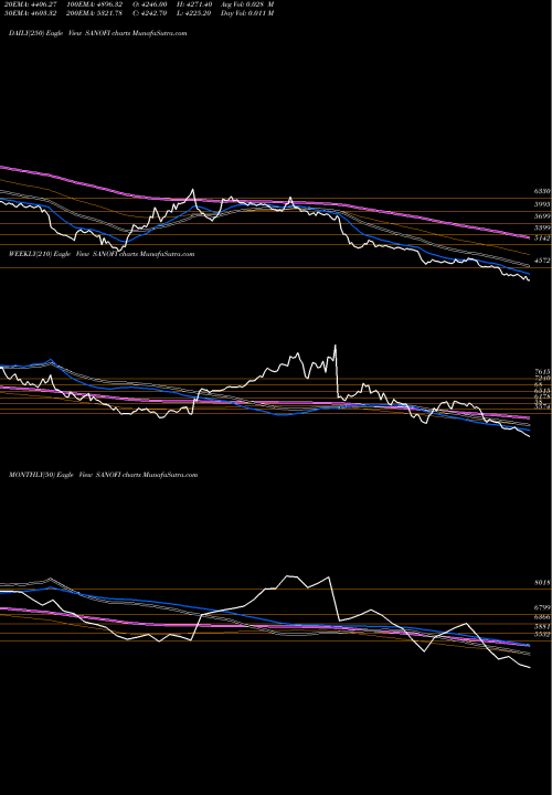Trend of Sanofi India SANOFI TrendLines Sanofi India Limited SANOFI share NSE Stock Exchange 