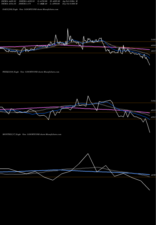 Trend of Sanofi Cons SANOFICONR TrendLines Sanofi Cons Healthc Ind L SANOFICONR share NSE Stock Exchange 
