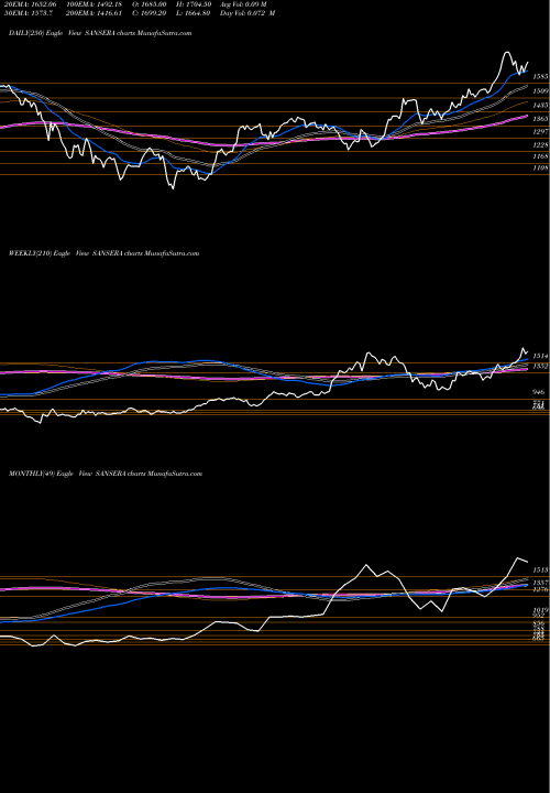 Trend of Sansera Engineering SANSERA TrendLines Sansera Engineering Ltd SANSERA share NSE Stock Exchange 