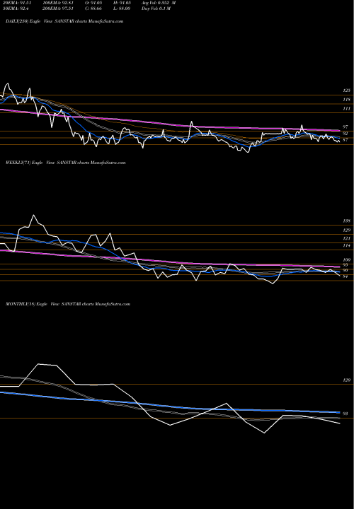 Trend of Sanstar SANSTAR TrendLines Sanstar Limited SANSTAR share NSE Stock Exchange 