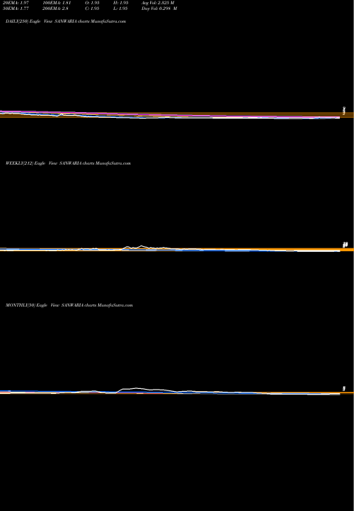 Trend of Sanwaria Agro SANWARIA TrendLines Sanwaria Agro Oils Limited SANWARIA share NSE Stock Exchange 
