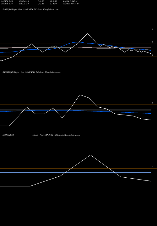 Trend of Sanwaria Consumer SANWARIA_BE TrendLines Sanwaria Consumer Limited SANWARIA_BE share NSE Stock Exchange 