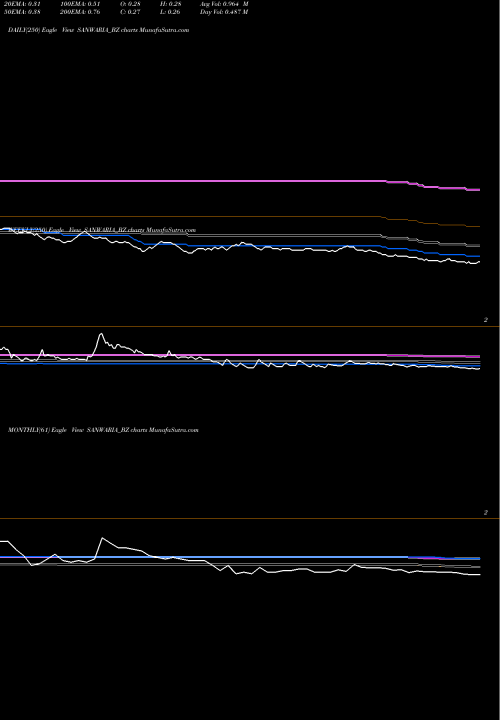 Trend of Sanwaria Consumer SANWARIA_BZ TrendLines Sanwaria Consumer Limited SANWARIA_BZ share NSE Stock Exchange 