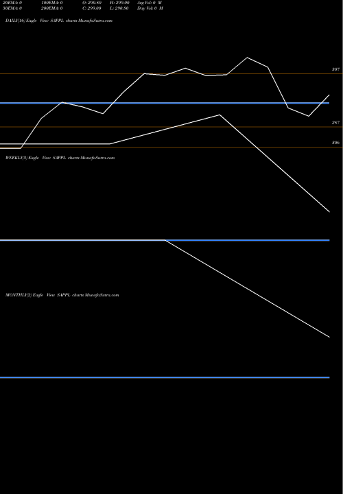 Trend of Shree Ajit SAPPL TrendLines Shree Ajit Pulp & Paper L SAPPL share NSE Stock Exchange 