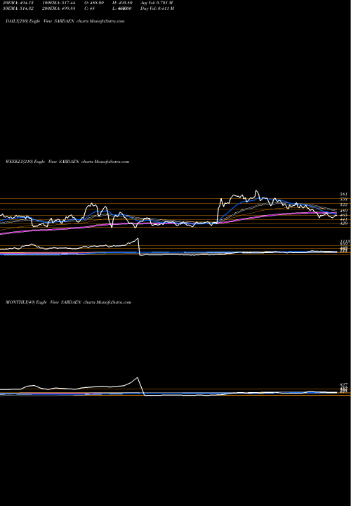 Trend of Sarda Energy SARDAEN TrendLines Sarda Energy & Minerals Limited SARDAEN share NSE Stock Exchange 
