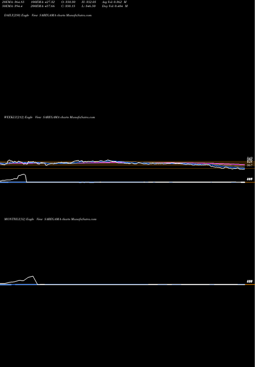 Trend of Saregama India SAREGAMA TrendLines Saregama India Limited SAREGAMA share NSE Stock Exchange 