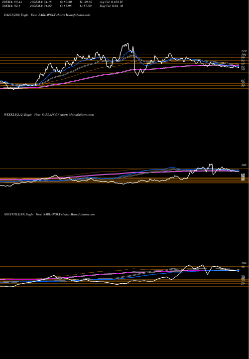 Trend of Sarla Performance SARLAPOLY TrendLines Sarla Performance Fibers Limited SARLAPOLY share NSE Stock Exchange 