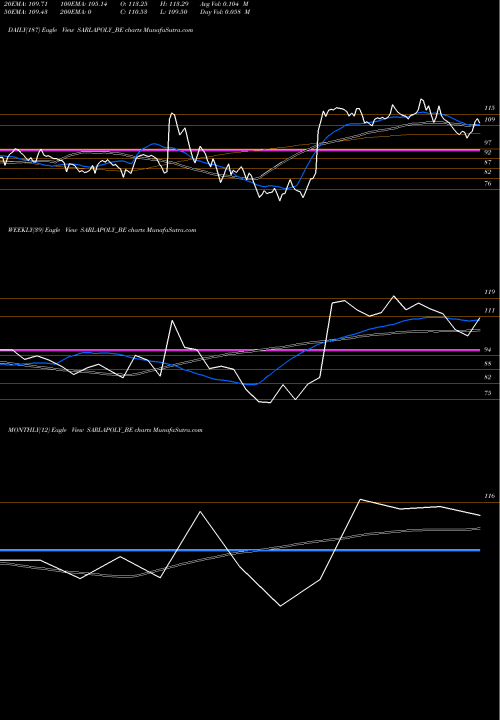 Trend of Sarla Perf SARLAPOLY_BE TrendLines Sarla Perf. Fibers Ltd SARLAPOLY_BE share NSE Stock Exchange 