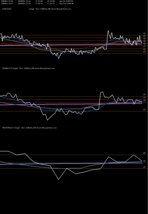 Trend of Saroja Pharma SAROJA_SM TrendLines Saroja Pharma Indus Ind L SAROJA_SM share NSE Stock Exchange 