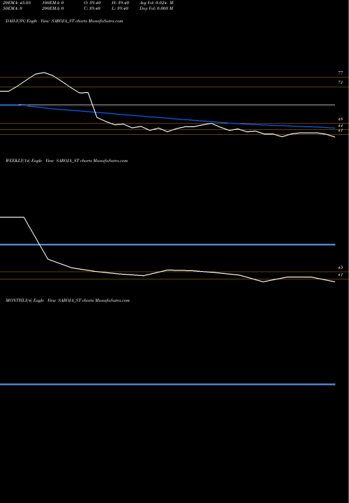 Trend of Saroja Pharma SAROJA_ST TrendLines Saroja Pharma Indus Ind L SAROJA_ST share NSE Stock Exchange 