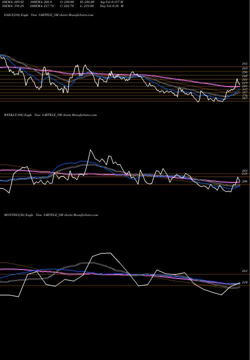 Trend of Sar Televenture SARTELE_SM TrendLines Sar Televenture Limited SARTELE_SM share NSE Stock Exchange 