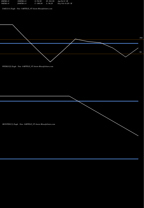 Trend of Sar Televenture SARTELE_ST TrendLines Sar Televenture Limited SARTELE_ST share NSE Stock Exchange 