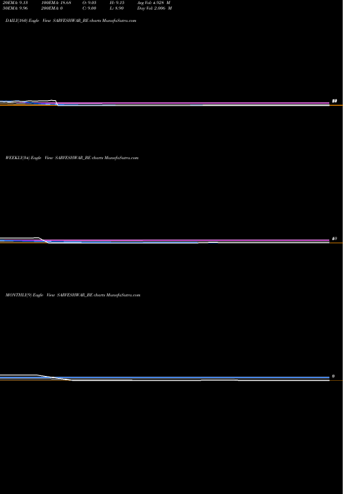 Trend of Sarveshwar Foods SARVESHWAR_BE TrendLines Sarveshwar Foods Limited SARVESHWAR_BE share NSE Stock Exchange 