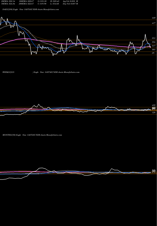 Trend of Sastasundar Ventures SASTASUNDR TrendLines Sastasundar Ventures Limited SASTASUNDR share NSE Stock Exchange 