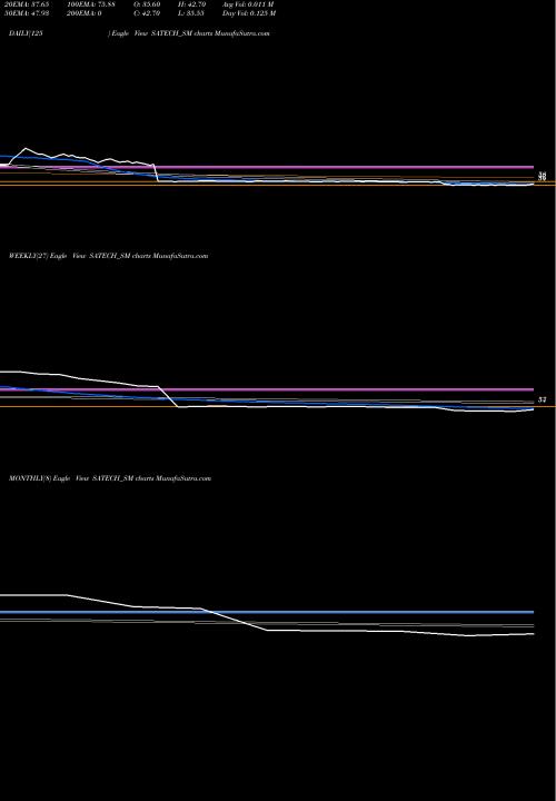 Trend of S A SATECH_SM TrendLines S A Tech Software India L SATECH_SM share NSE Stock Exchange 