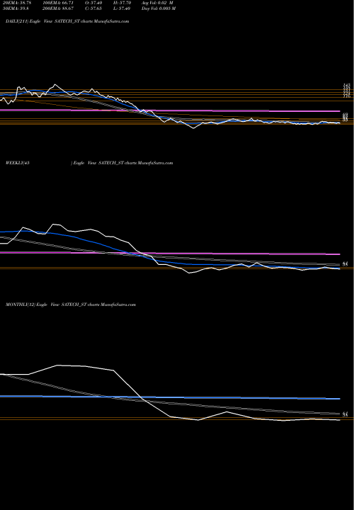 Trend of S A SATECH_ST TrendLines S A Tech Software India L SATECH_ST share NSE Stock Exchange 