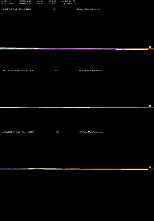 Trend of Sathavahana Ispat SATHAISPAT TrendLines Sathavahana Ispat Limited SATHAISPAT share NSE Stock Exchange 