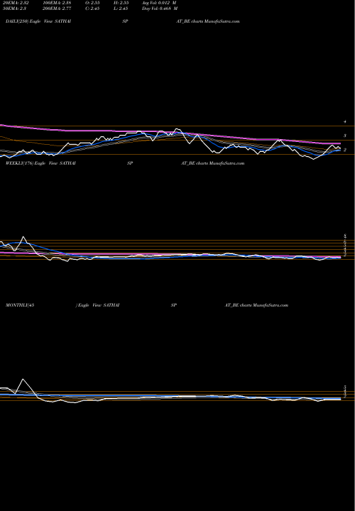 Trend of Sathavahana Ispat SATHAISPAT_BE TrendLines Sathavahana Ispat Ltd SATHAISPAT_BE share NSE Stock Exchange 