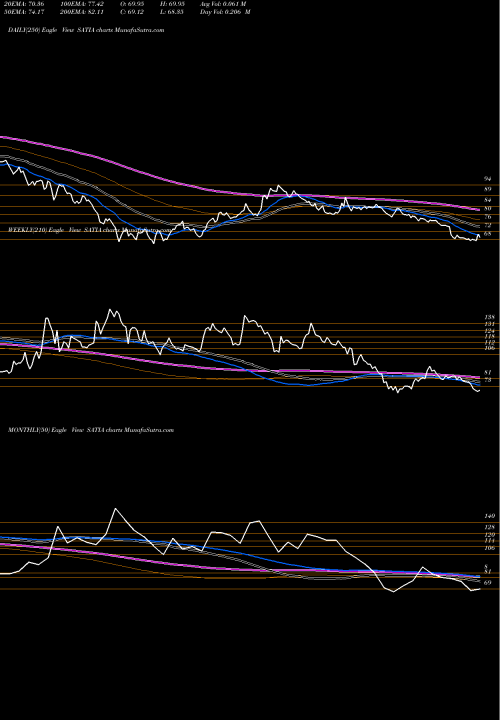 Trend of Satia Industries SATIA TrendLines Satia Industries Limited SATIA share NSE Stock Exchange 