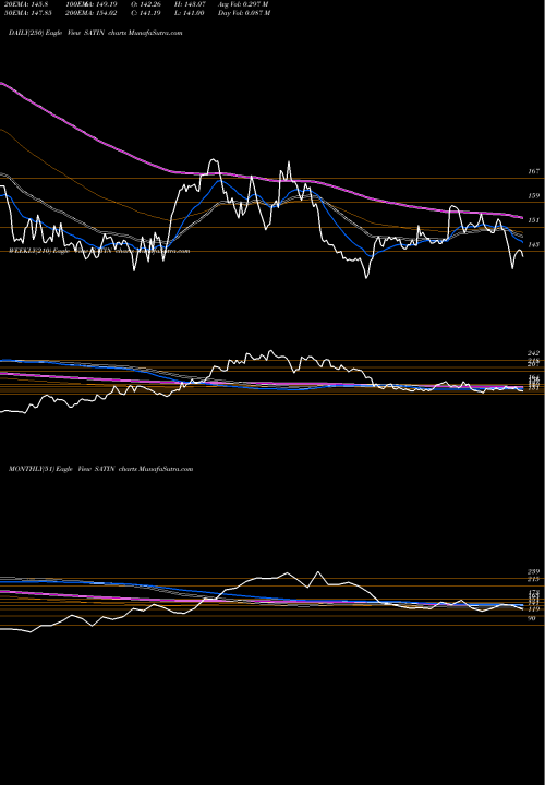 Trend of Satin Credit SATIN TrendLines SATIN CREDIT CARE INR10 SATIN share NSE Stock Exchange 