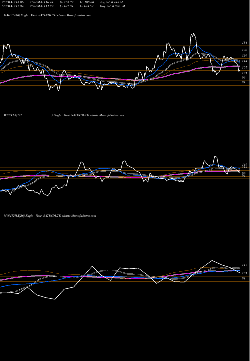 Trend of Sat Industries SATINDLTD TrendLines Sat Industries Limited SATINDLTD share NSE Stock Exchange 