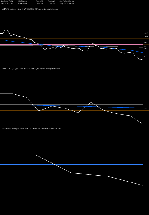 Trend of Sattva Engineering SATTVAENGG_SM TrendLines Sattva Engineering Cstn L SATTVAENGG_SM share NSE Stock Exchange 