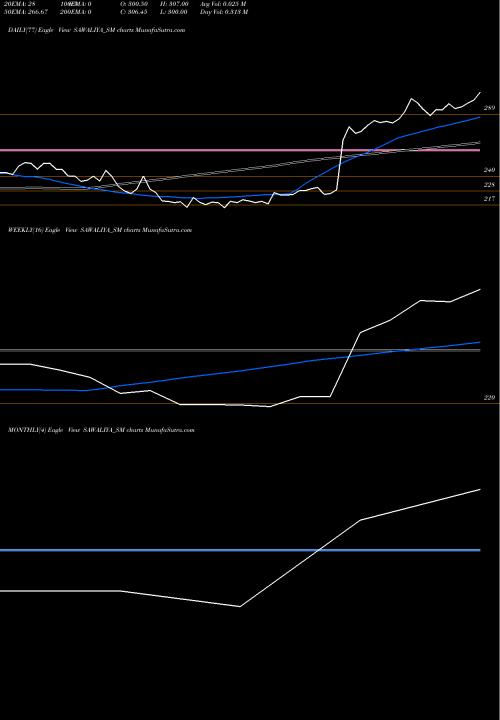 Trend of Sawaliya Food SAWALIYA_SM TrendLines Sawaliya Food Products L SAWALIYA_SM share NSE Stock Exchange 
