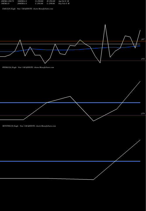 Trend of Sayaji Hotels SAYAJIHOTL TrendLines Sayaji Hotels SAYAJIHOTL share NSE Stock Exchange 