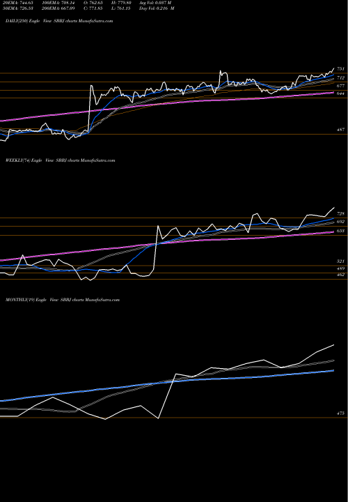 Trend of State Bank SBBJ TrendLines State Bank Of Bikaner And Jaipur SBBJ share NSE Stock Exchange 