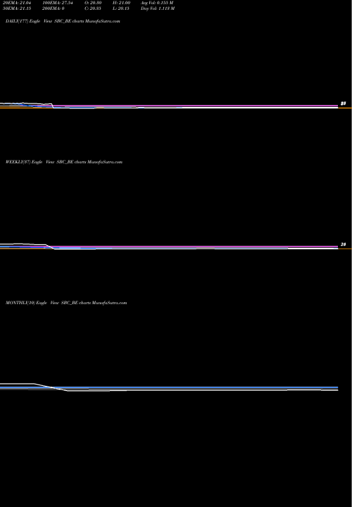 Trend of Sbc Exports SBC_BE TrendLines Sbc Exports Limited SBC_BE share NSE Stock Exchange 