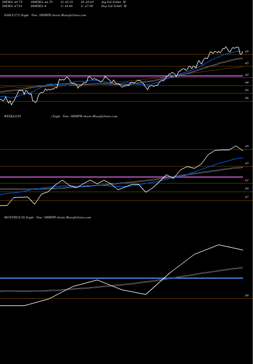 Trend of Sbiamc Sbibpb SBIBPB TrendLines Sbiamc - Sbibpb SBIBPB share NSE Stock Exchange 