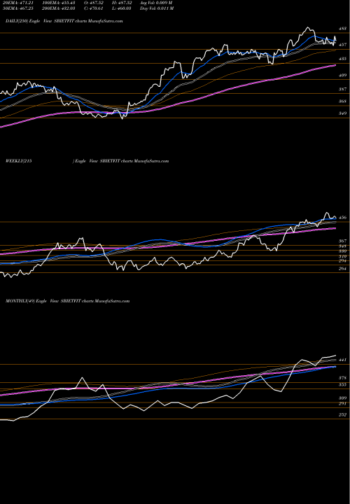 Trend of Sbiamc Sbietfit SBIETFIT TrendLines Sbiamc - Sbietfit SBIETFIT share NSE Stock Exchange 