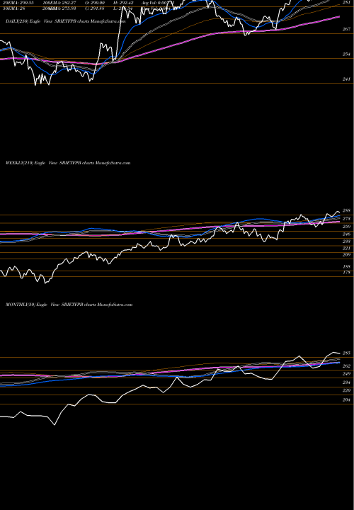 Trend of Sbiamc Sbietfpb SBIETFPB TrendLines Sbiamc - Sbietfpb SBIETFPB share NSE Stock Exchange 
