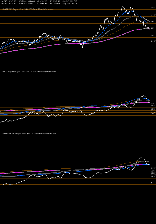 Trend of Sbi Life SBILIFE TrendLines Sbi Life Insurance Co Ltd SBILIFE share NSE Stock Exchange 